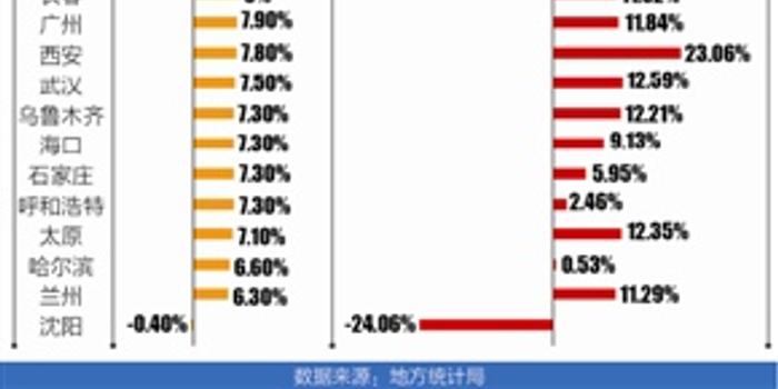 长春gdp排名_西安教育问政 不要假装很努力(2)