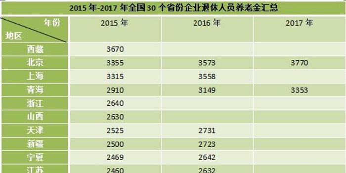 各地月人均养老金出炉
