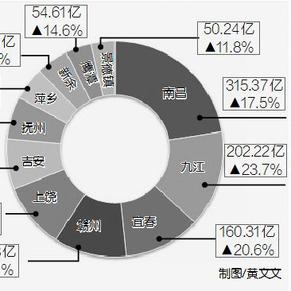 九江gdp发布_江西11市公布2010年经济指标 赣州九江首入千亿(3)