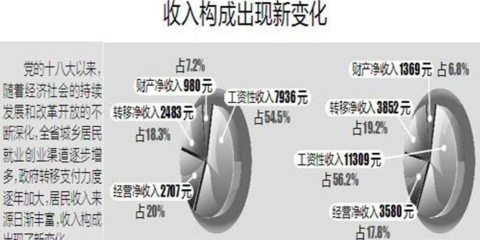 江西人均可支配收入_人均可支配收入(3)