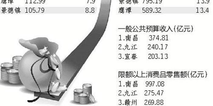 九江市gdp公布_九江市地图(3)