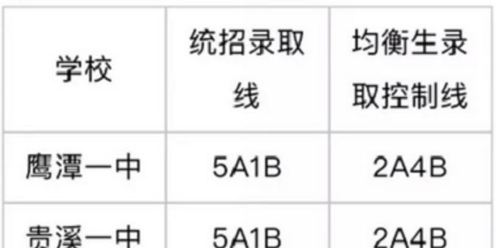 鹰潭重点高中统招及均衡生录取控制线公布