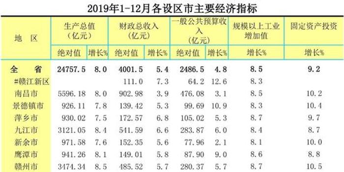 2020年江西gdp各设区市_最新 2020年江西各设区市GDP排行榜,财政收入排行榜正式出炉 吉安仅第六(2)