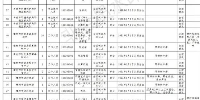 宜春事业单位报名人口_2016江西宜春公路管理局下属事业单位招考报名人数统计(2)