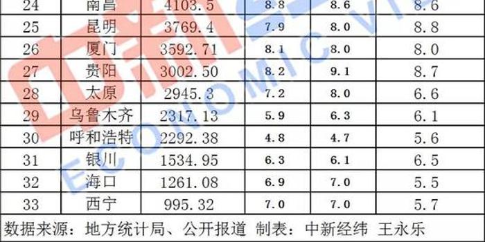 25城gdp_2016中国城市GDP排行榜 安徽人均排25名2城上百强榜(2)