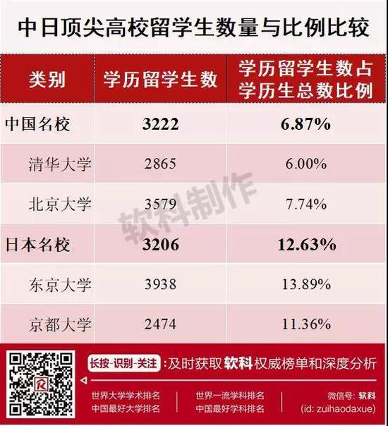 图表说明:中国名校指清华大学和北京大学相应指标的平均值;日本名校指东京大学和京都大学相应指标的平均值。清华大学、北京大学最新统计时间为2017年12月,东京大学、京都大学最新统计时间为2018年5月,数据均为当时在校学生人数,数据来源为各校官网。下同。