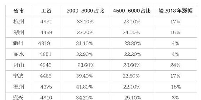 2017年杭州平均工资67047元 与去年同比增长