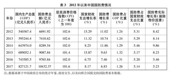 表3 2012年以来中国国防费情况 新华社发