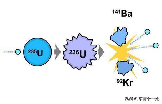 图注:铀-235连锁反应导致核裂变炸弹