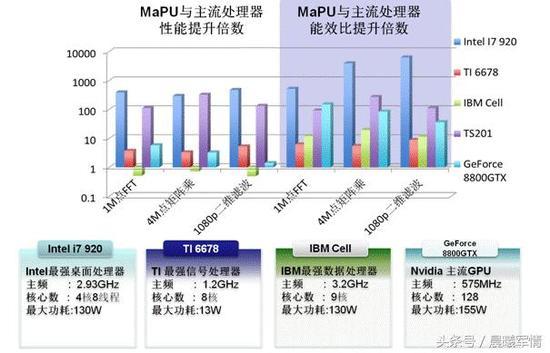 MaPU代数微处理器与现有主流处理器的性能对比