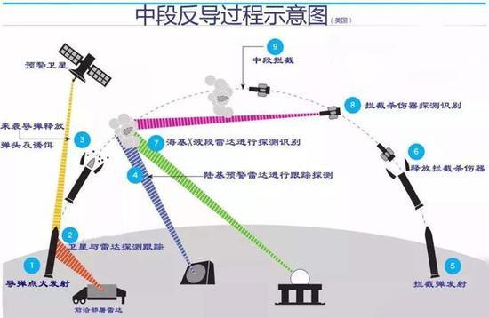 陆基中段反导示意图