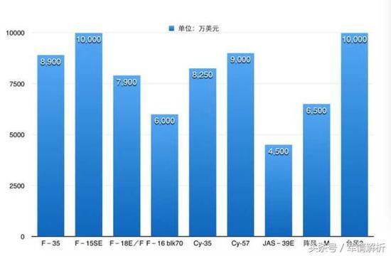 (几种国外先进战机的价格)