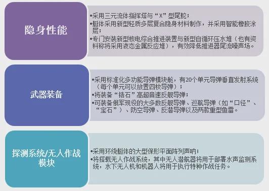 【军迷圈】浅析俄下代核潜艇 兼具攻击型及战略型功能