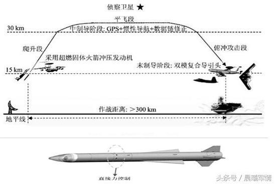 超远程空空导弹通常采用高抛弹道
