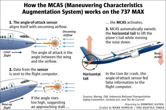 MCAS系统示意图