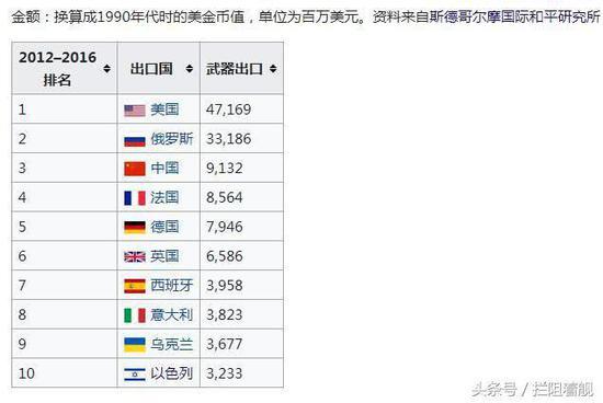 SIPRI公布的全球10大武器出口国