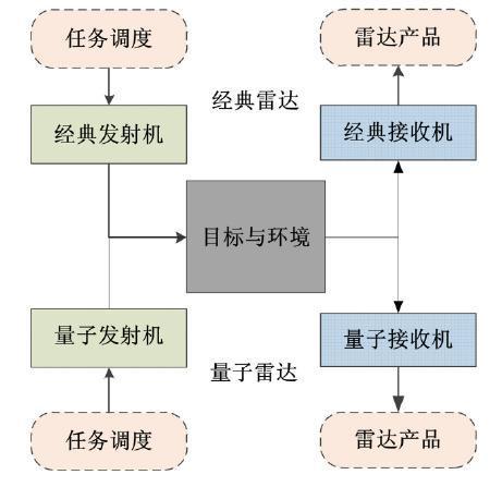 经典雷达与量子雷达示意图