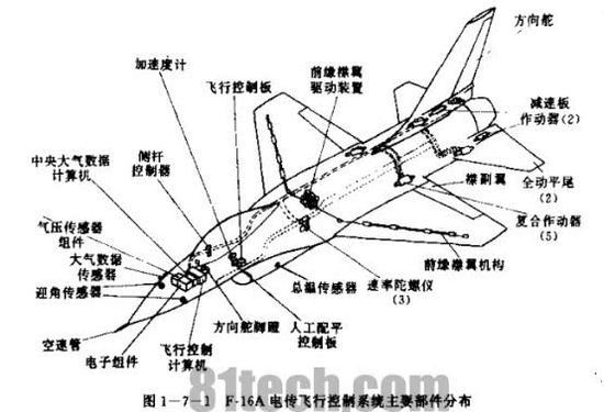 F16电传飞控