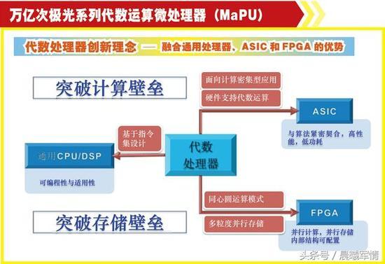 我国即将发布世界领先的“万亿次极光系列代数运算微处理器”