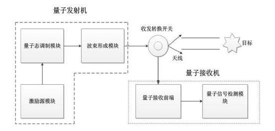 典型量子雷达框架图