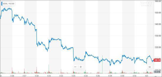 Direxion Semiconductor Bull 3X Shares ETF近期走势 图自雅虎财经