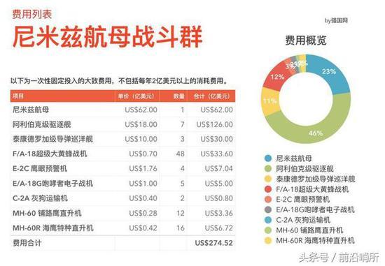 尼米兹航母战斗群建造费用
