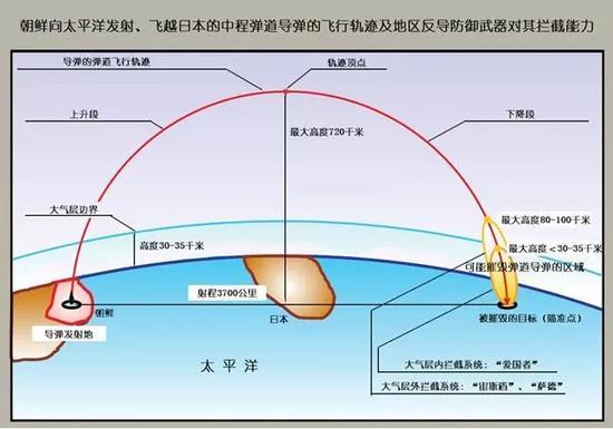 图1。朝鲜中程弹道导弹发射与拦截示意图