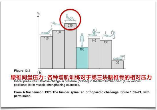 ▲仰卧起坐对腰椎的压力比其他运动都大