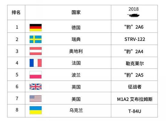▲美英法的主战坦克无一例外被豹2吊打,