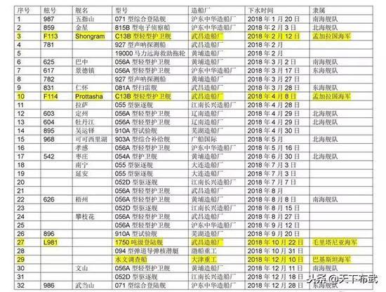 ▲2018年中国下水军舰统计