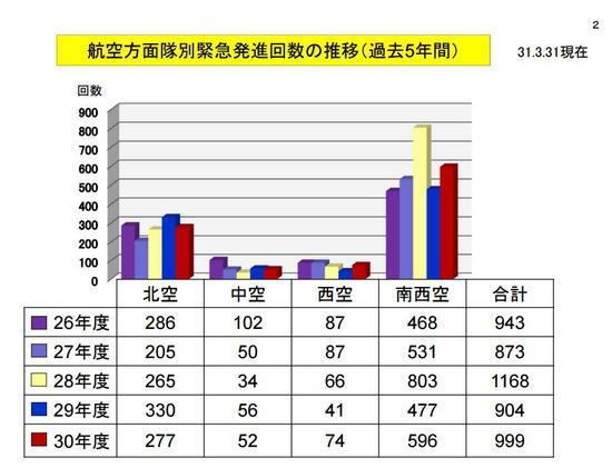 日本防卫省公布的统计报告