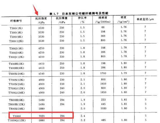 航空用高性能碳纤维最强调抗拉强度