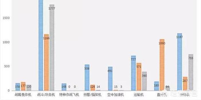 中美俄三国空军实力对比 美全面碾压中俄仅一