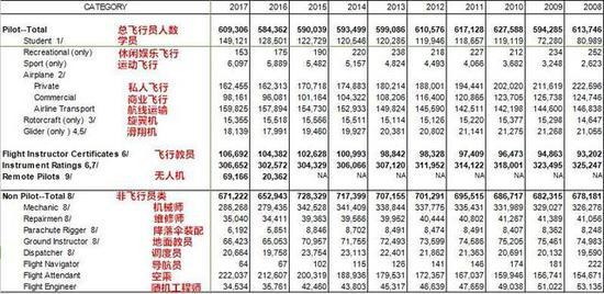 ▲美国历年官方统计数字