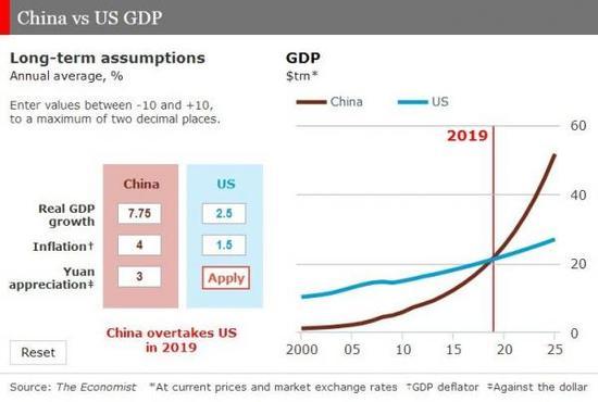 2010年,《经济学人》就曾通过互动式图表,帮助读者预测中国GDP何时超美