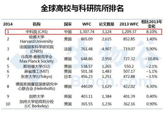 自然指数中研究机构的加权分数计数(WFC)排名