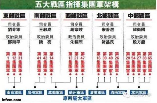资料图:军改18战区