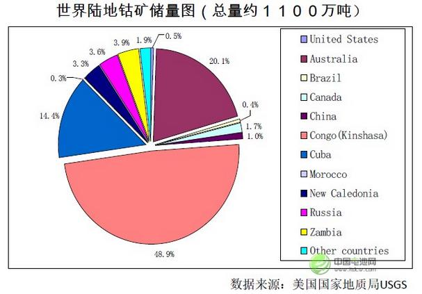 而我国虽然锂电池负极材料有很多,但是做正极的铌、钴却非常稀少。据统计,
