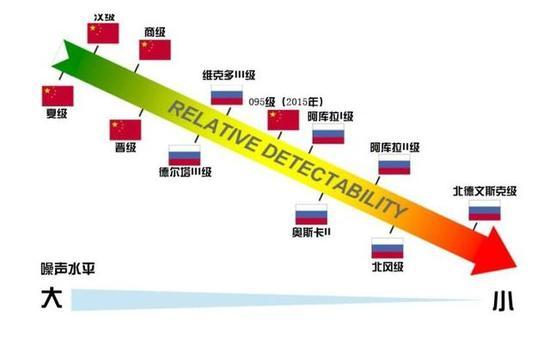 图11 美国兰德公司公布的弹道导弹核潜艇噪声图