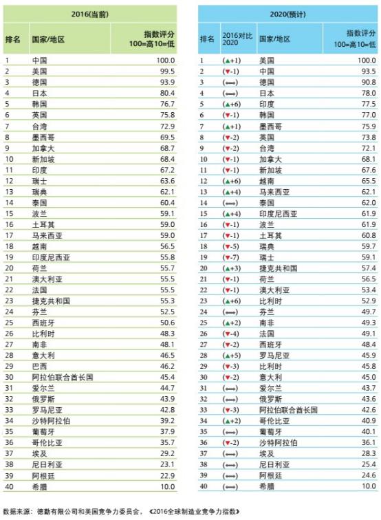 (注:原图2020年预计中出现两个比利时,第23名的应为巴西)