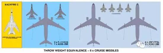 执行同等任务的条件下,美国空军主力打击机型和图-22M3飞机出动量对比