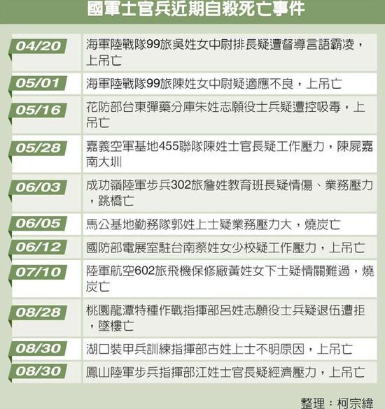 近期“国军”自杀身亡事件