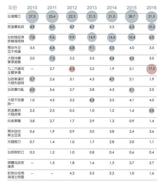 台湾民众认为影响两岸关系的因素