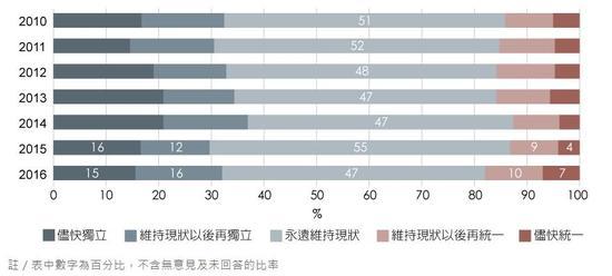 台湾民众对未来前途的看法
