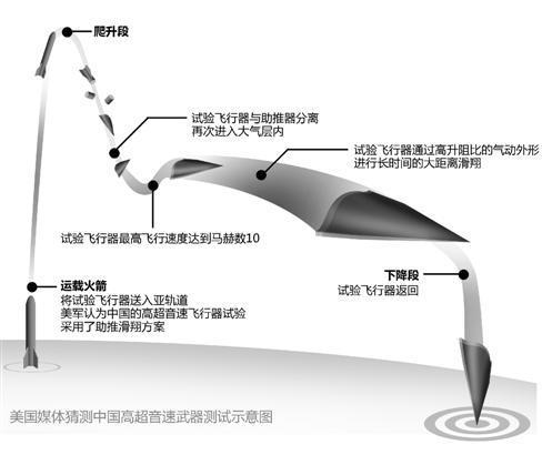 图:高超声速滑翔武器