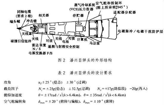 图:潘兴-II弹头的基本结构