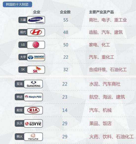 韩国十大财团名单