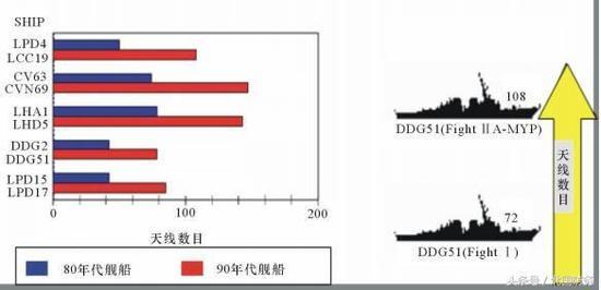 △美国战舰上天线数目增加趋势图