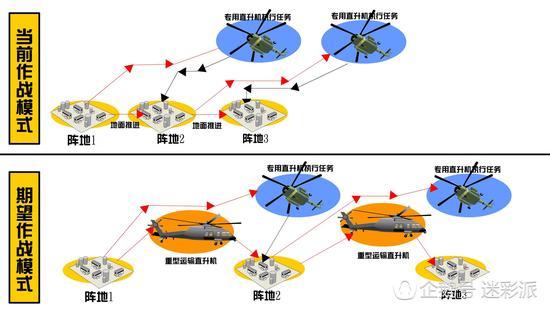 重型直升机服役后,解放军陆军才能形成完整的空中打击与地面同步推进的“机动链”
