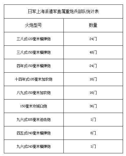 日军上海派遣军直属重炮兵部队统计表